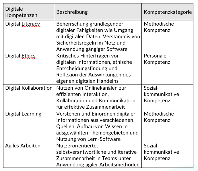 Digitale Kompetenzen nach Süßenbach et.al 2021